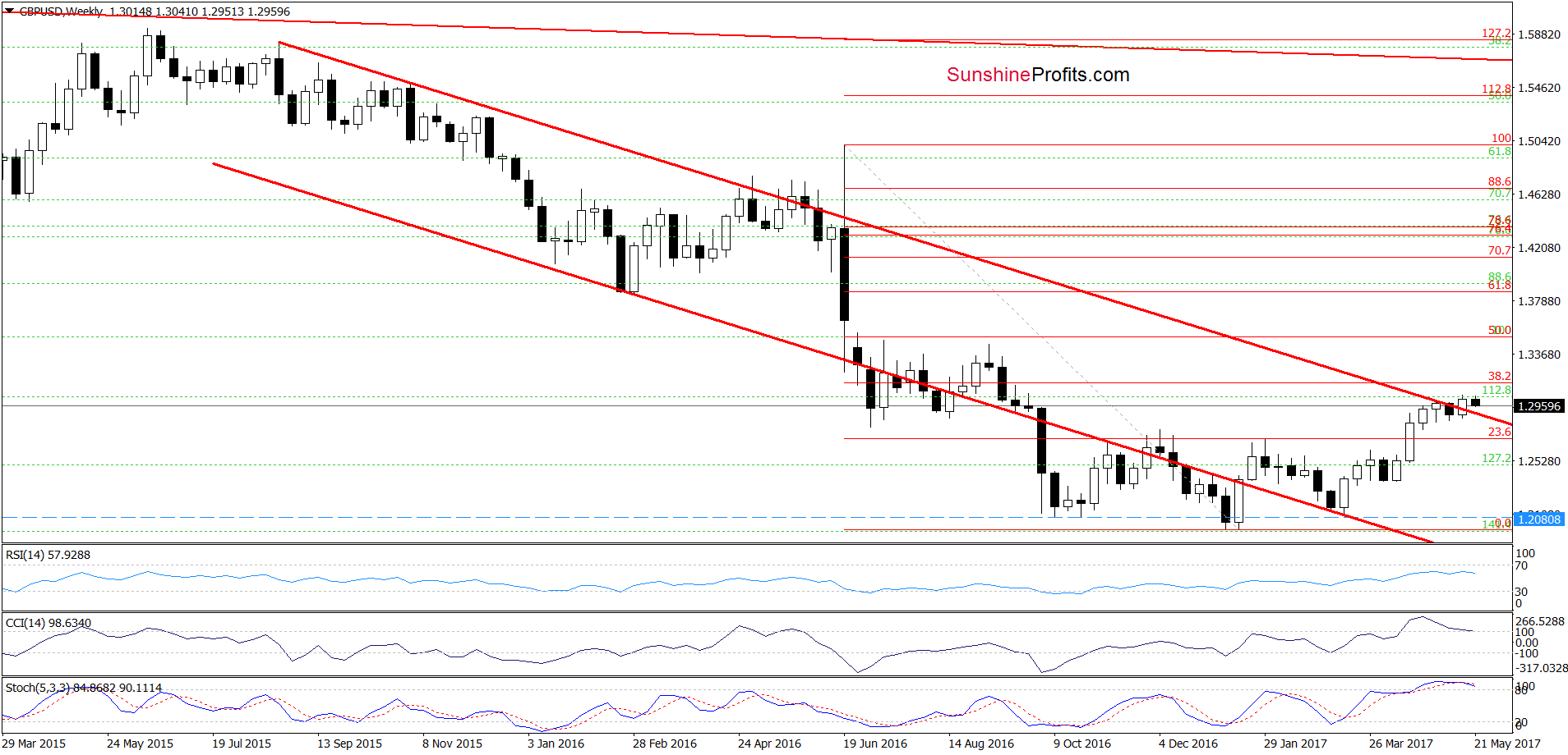 GBP/USD - the weekly chart