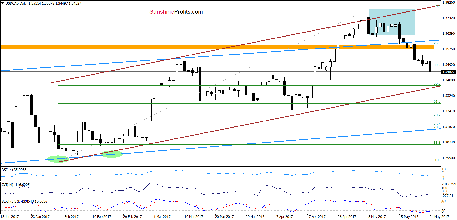 USD/CAD - the daily chart