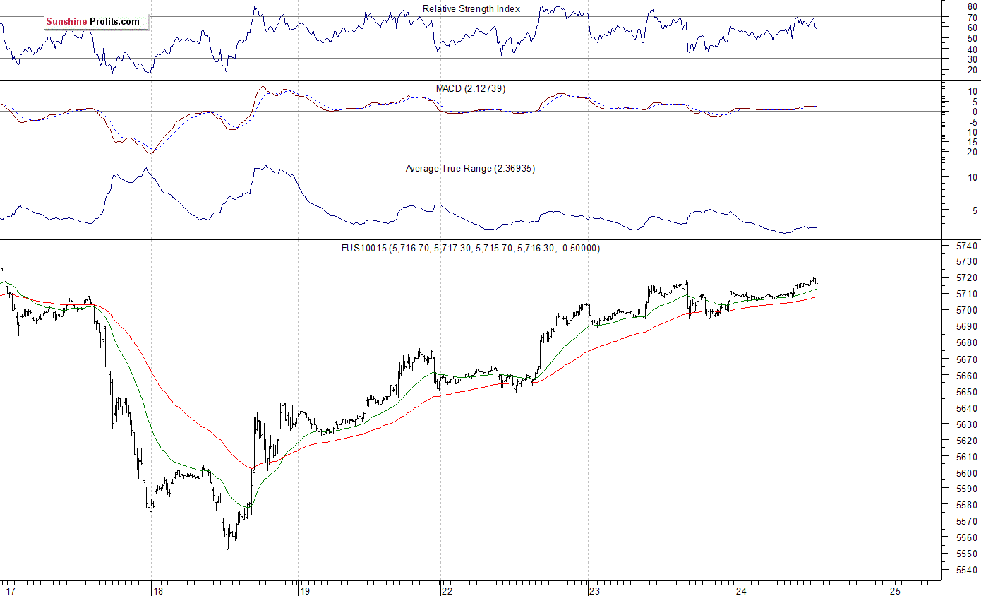 Nasdaq100 futures contract - Nasdaq 100 index chart - NDX