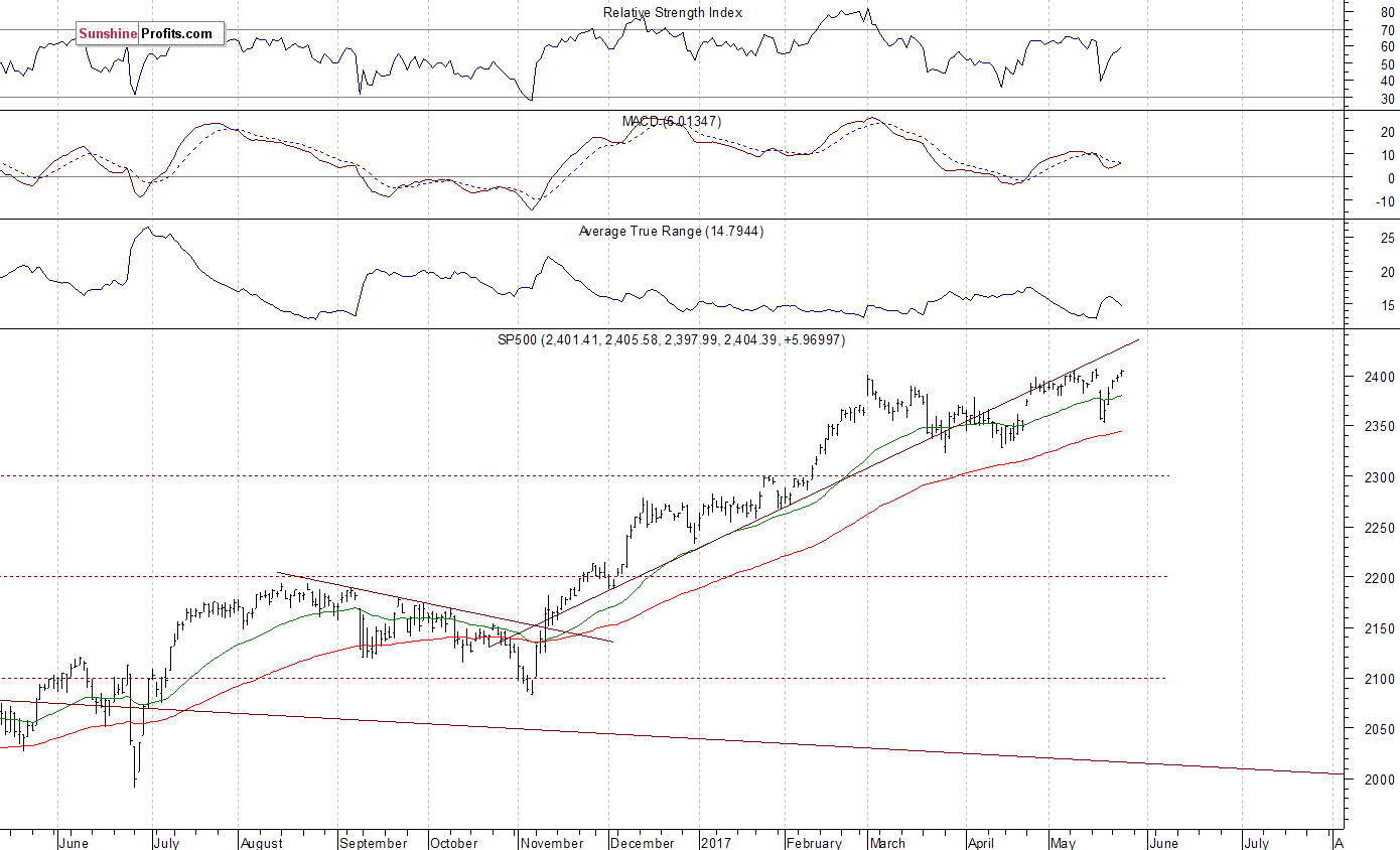 Daily S&P 500 index chart - SPX, Large Cap Index