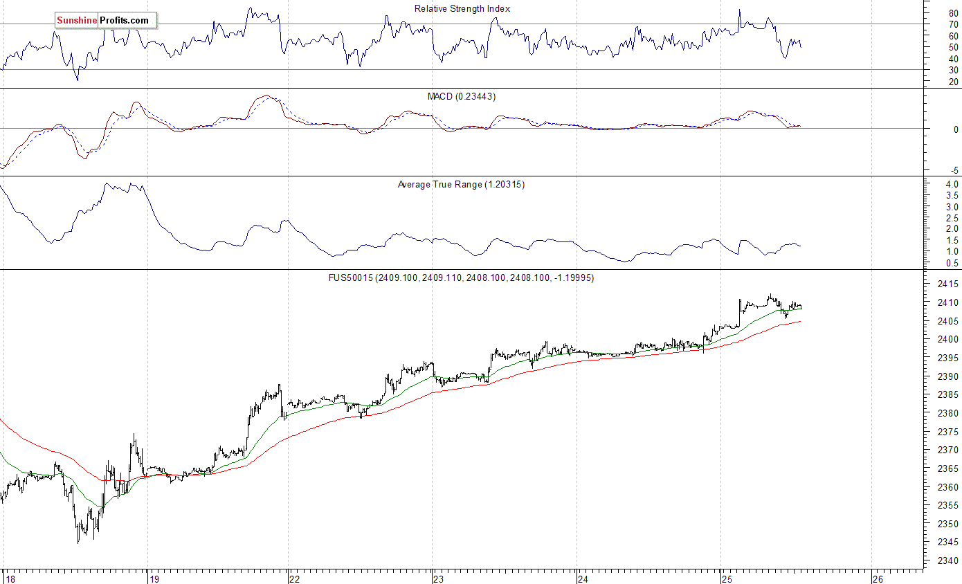 S&P 500 futures contract - S&P 500 index chart - SPX