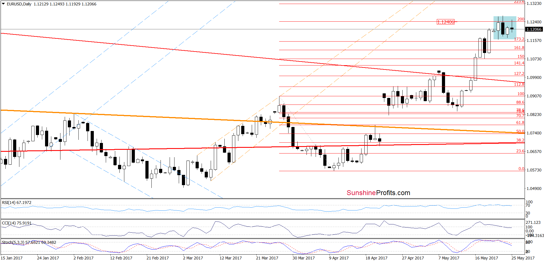 EUR/USD - the daily chart