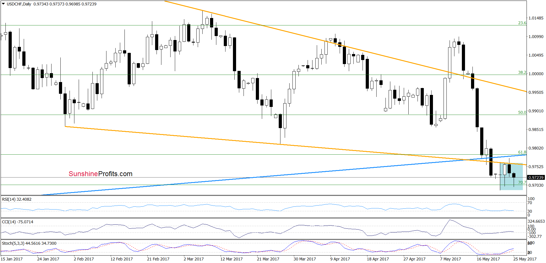 USD/CHF - the daily chart