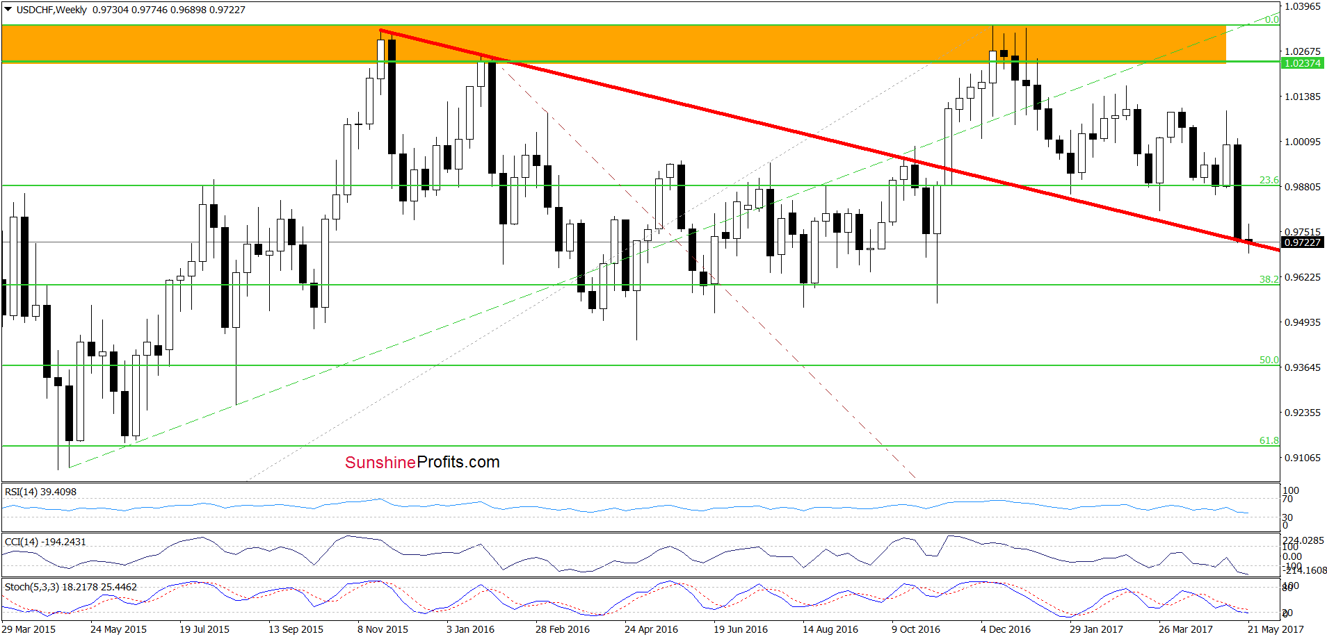 USD/CHF - the weekly chart