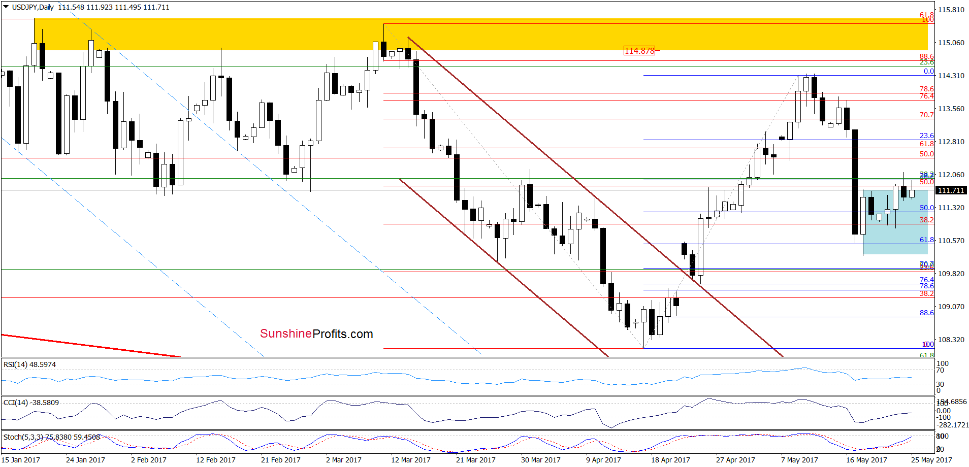 USD/JPY - the daily chart