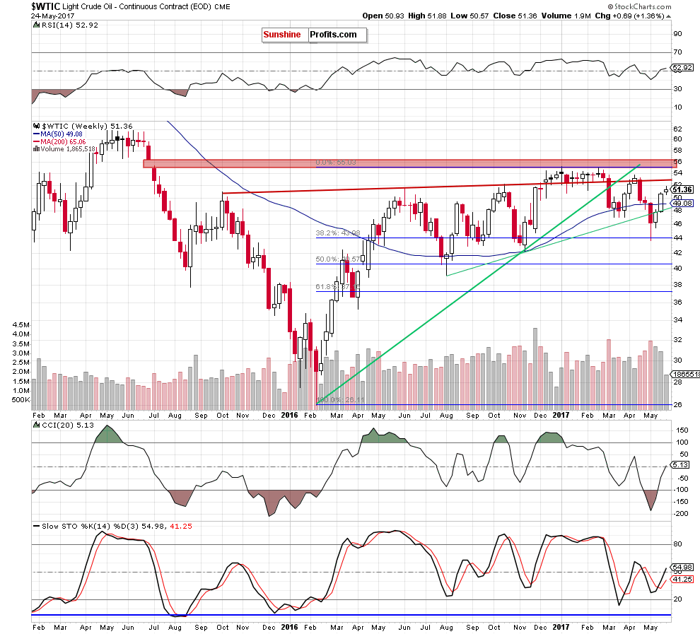 WTIC - the weekly chart