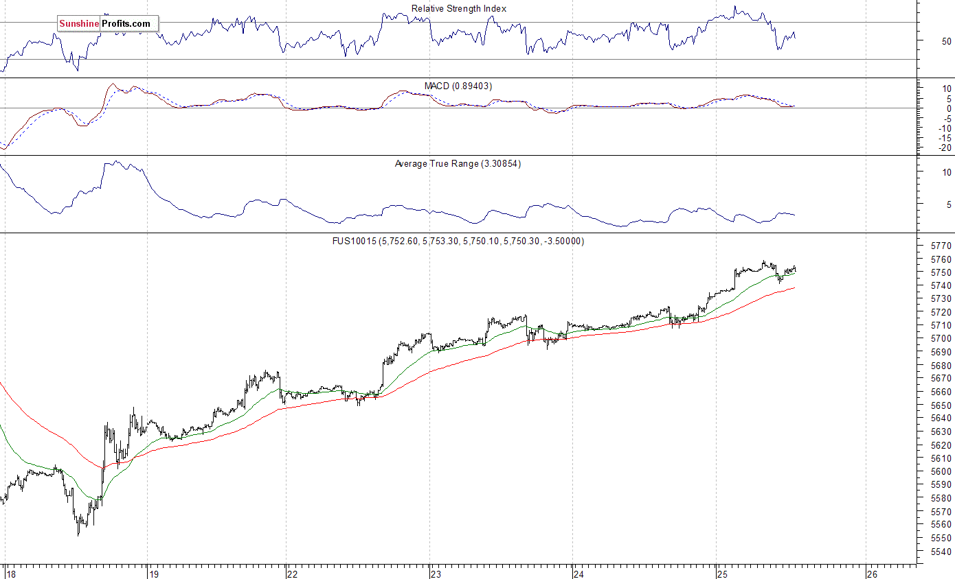 Nasdaq100 futures contract - Nasdaq 100 index chart - NDX