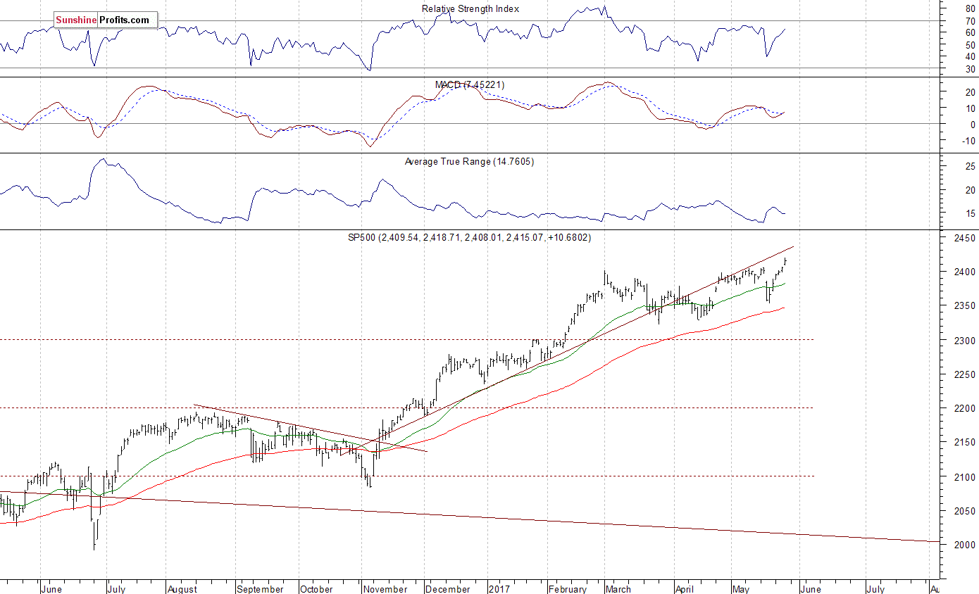 Daily S&P 500 index chart - SPX, Large Cap Index