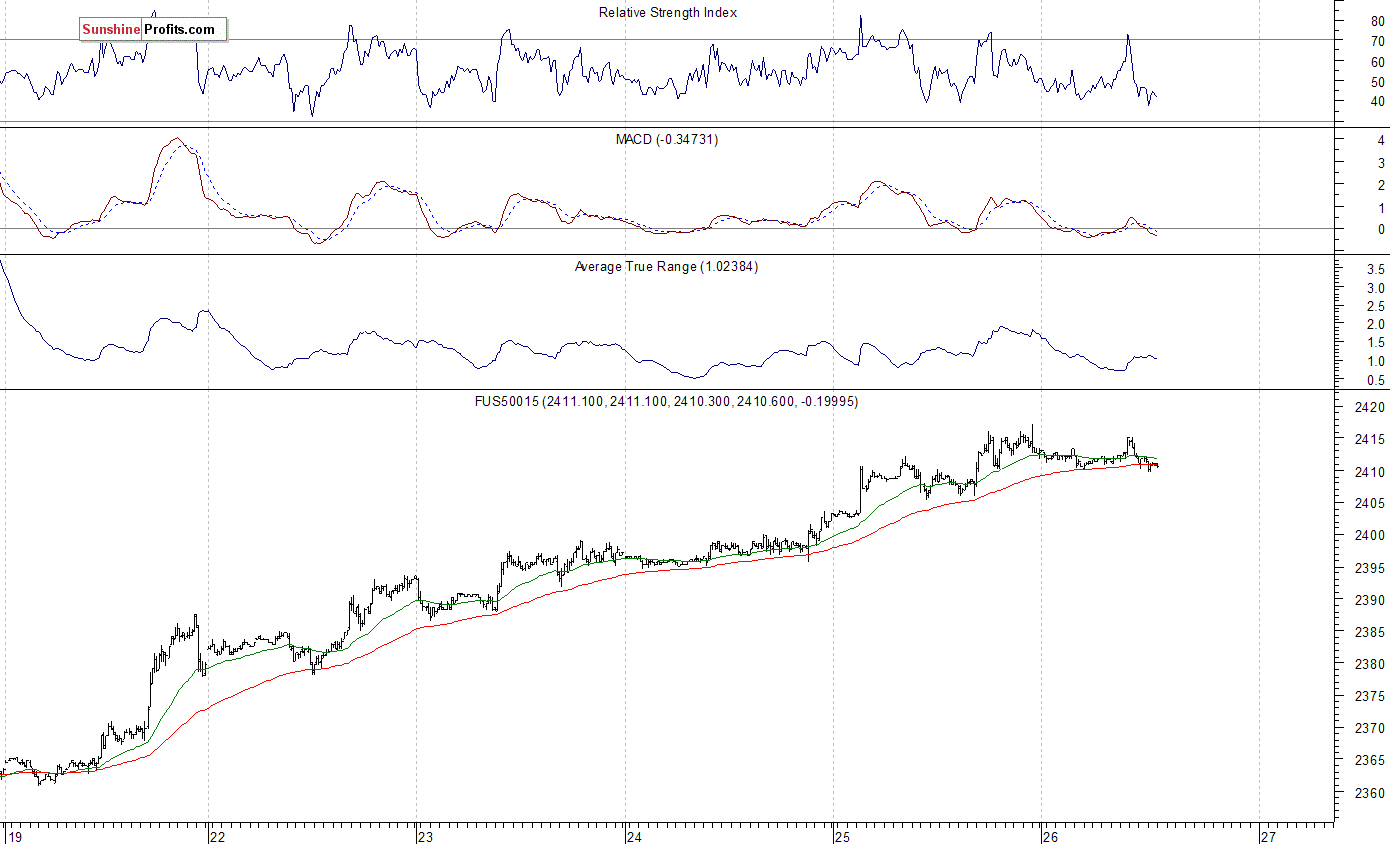 S&P 500 futures contract - S&P 500 index chart - SPX