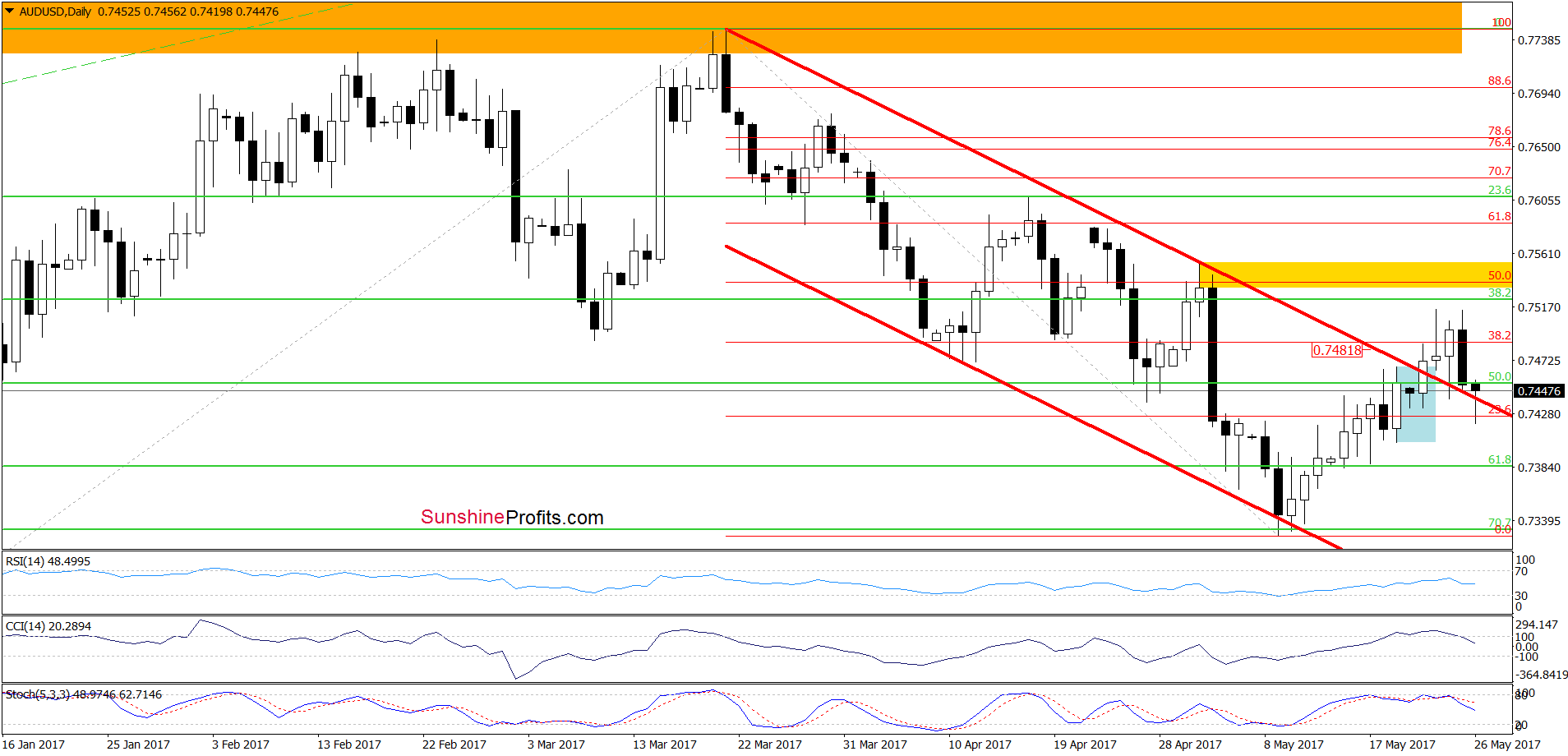 AUD/USD - the daily chart