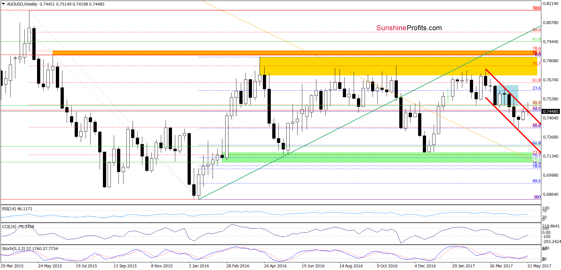 AUD/USD - the weekly chart