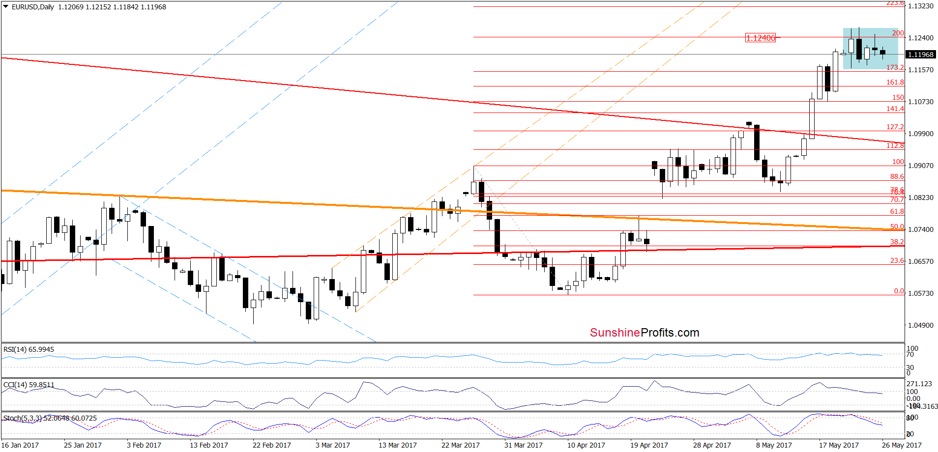 EUR/USD - the daily chart