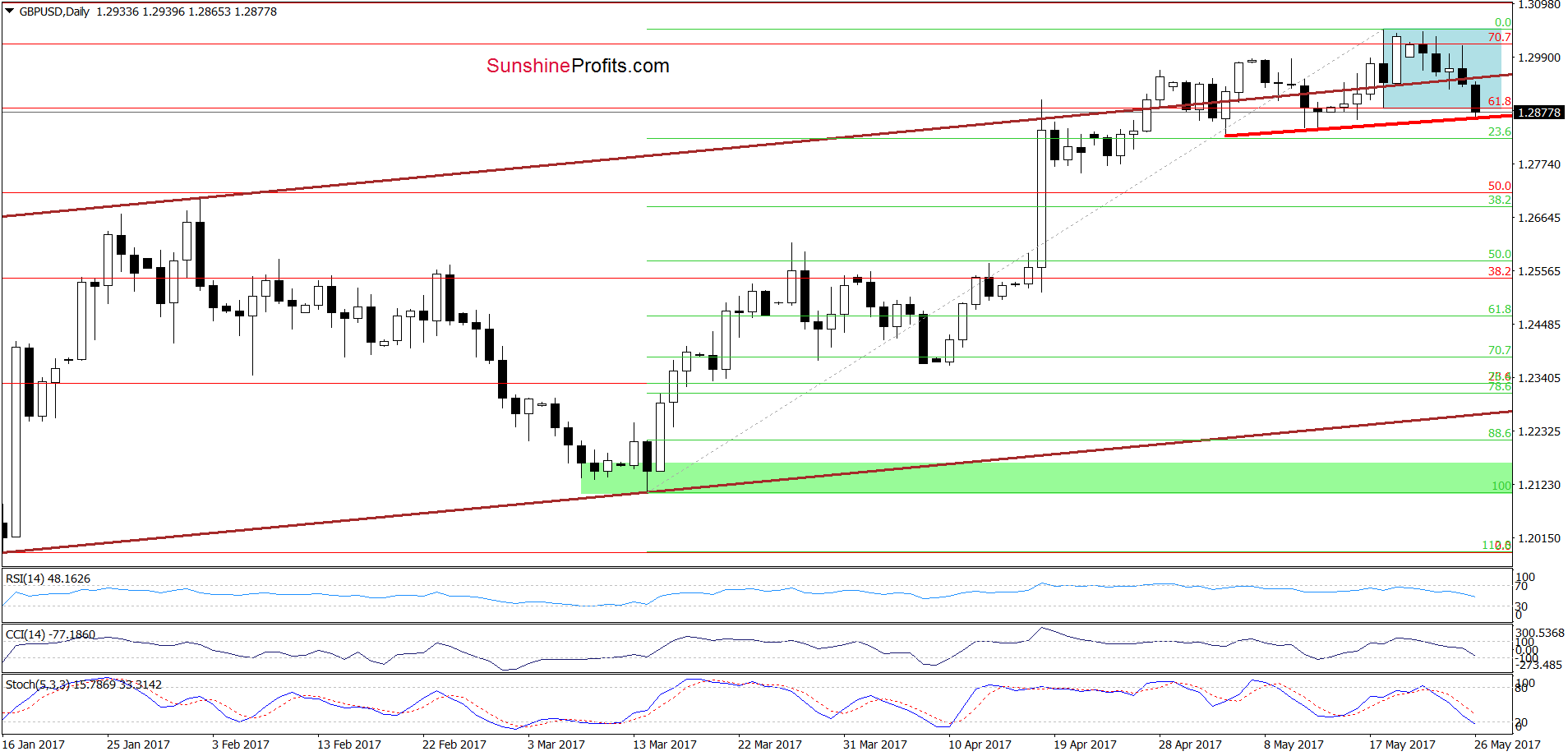 GBP/USD - the daily chart