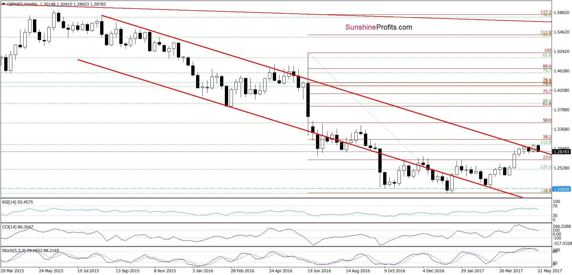 GBP/USD - the weekly chart