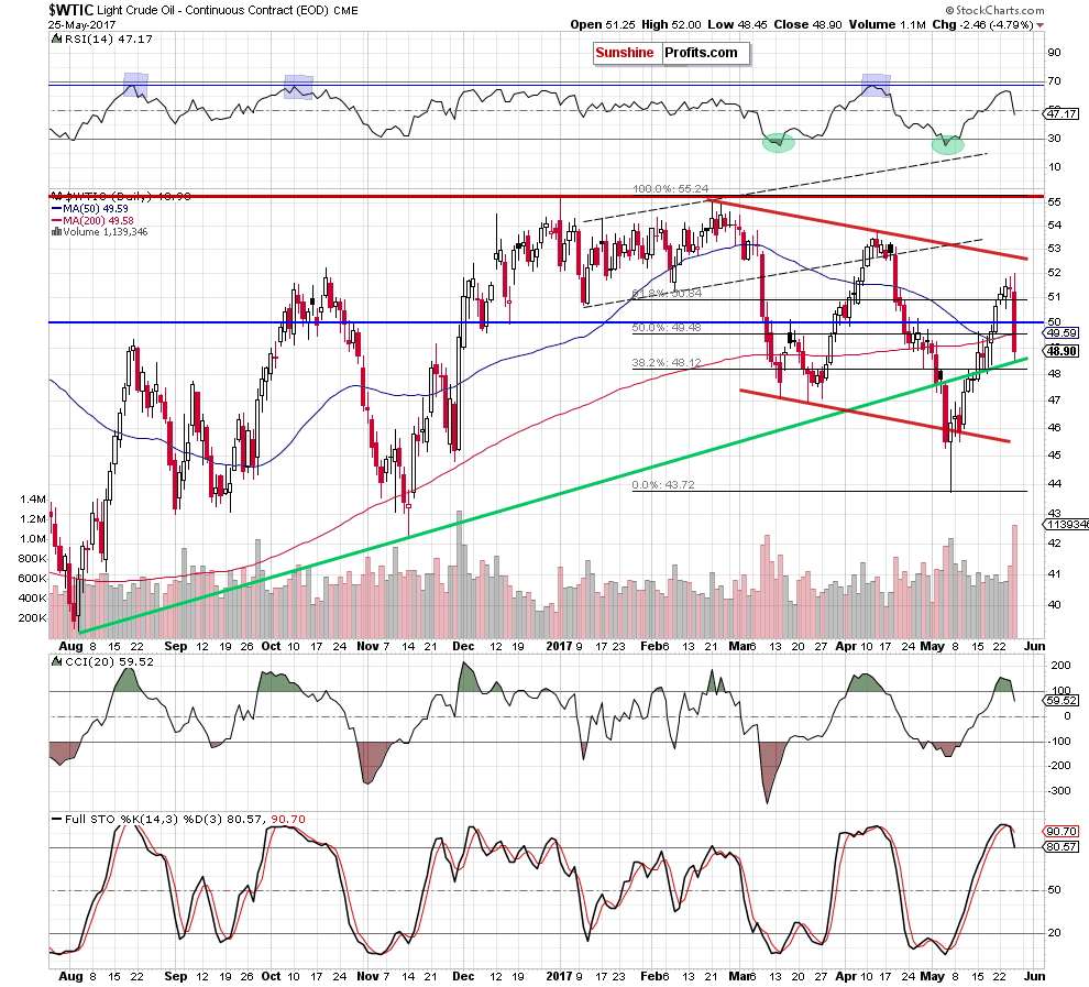 WTIC - the daily chart