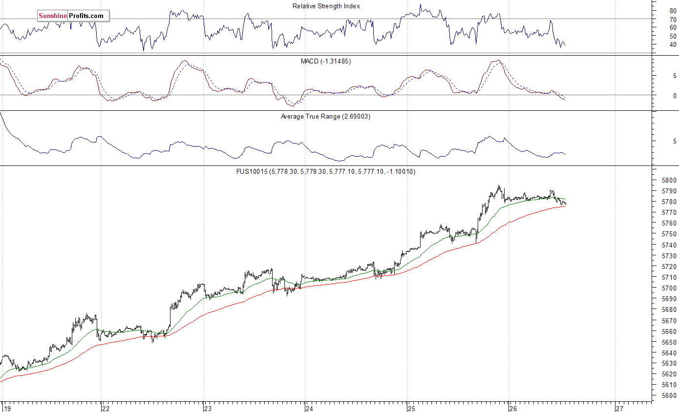 Nasdaq100 futures contract - Nasdaq 100 index chart - NDX