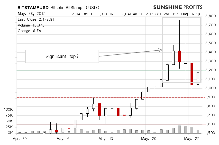 Bitcoin BitStamp chart