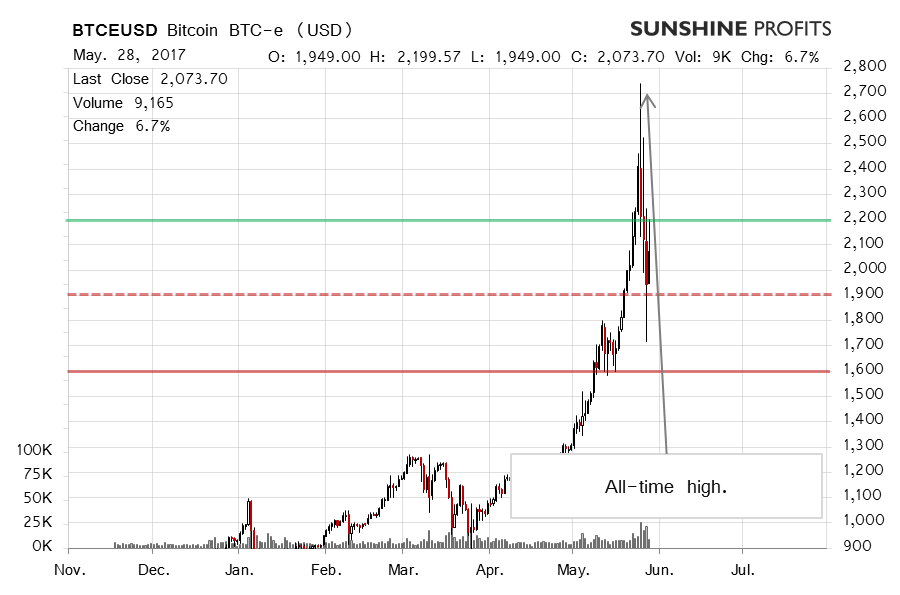 Bitcoin BTC-e chart