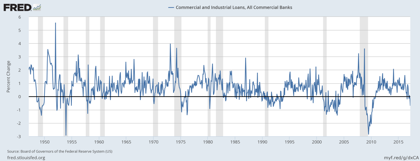 The monthly rate of growth in commercial and industrial loans from February 1947 to March 2017