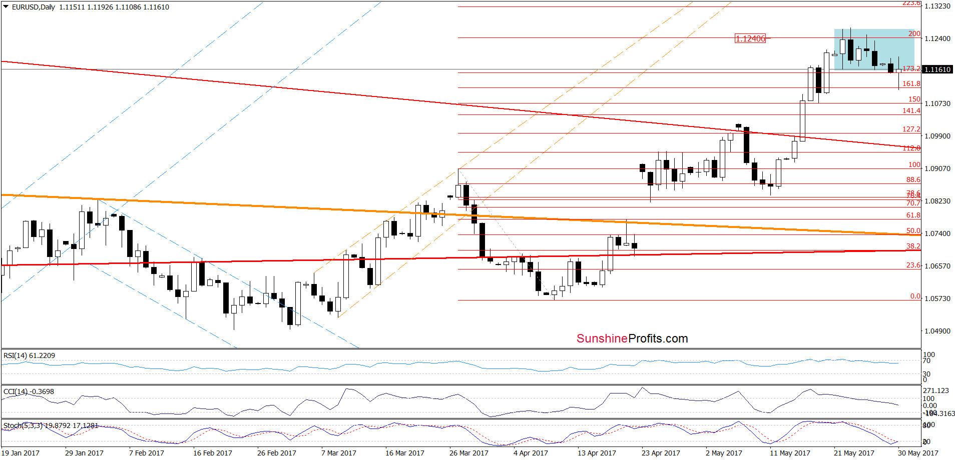 EUR/USD - the daily chart