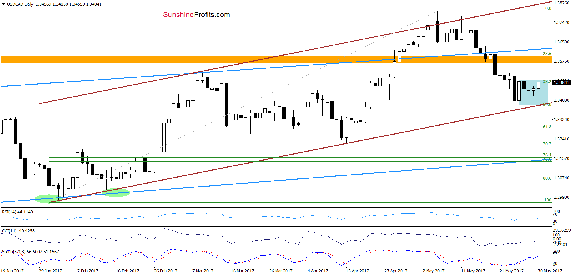 USD/CAD - the daily chart