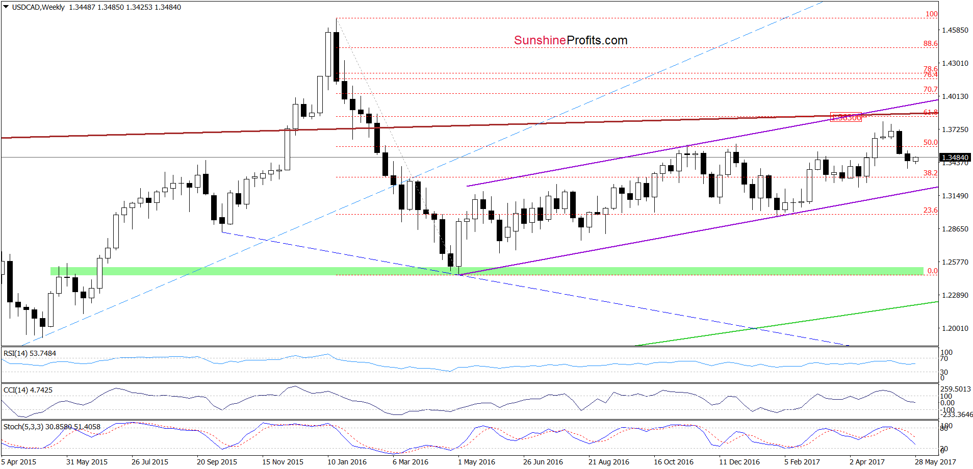 USD/CAD - the weekly chart