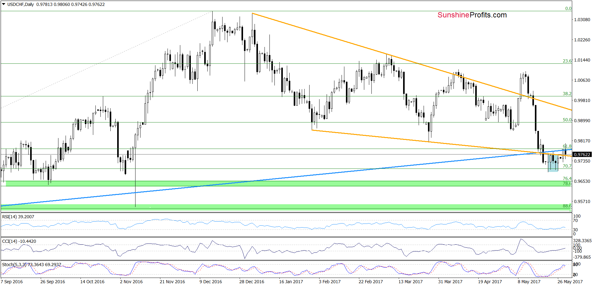 USD/CHF - the daily chart