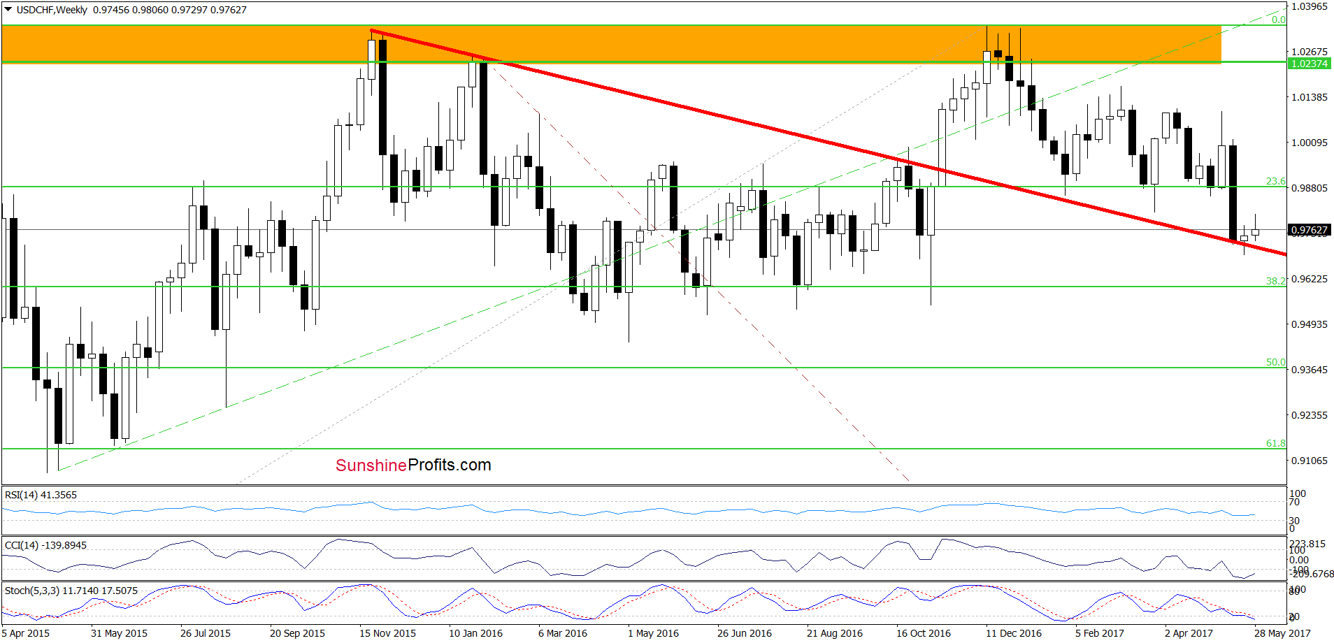 USD/CHF - the weekly chart