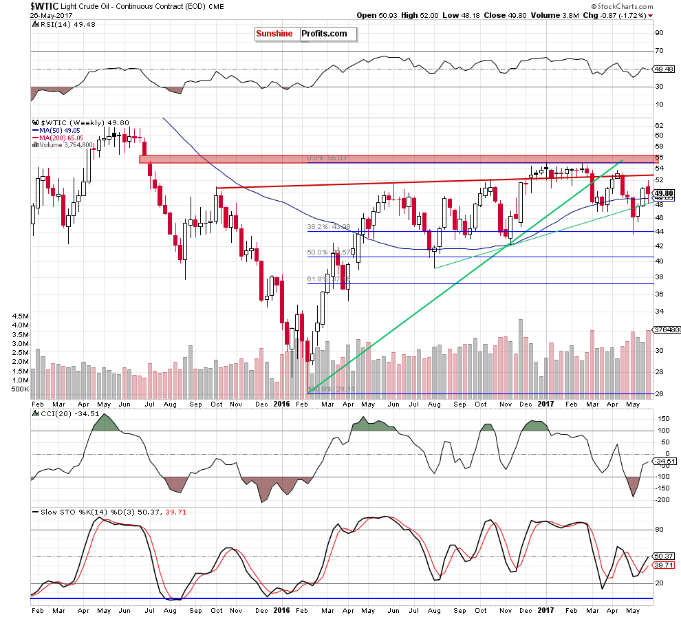 WTIC - the weekly chart