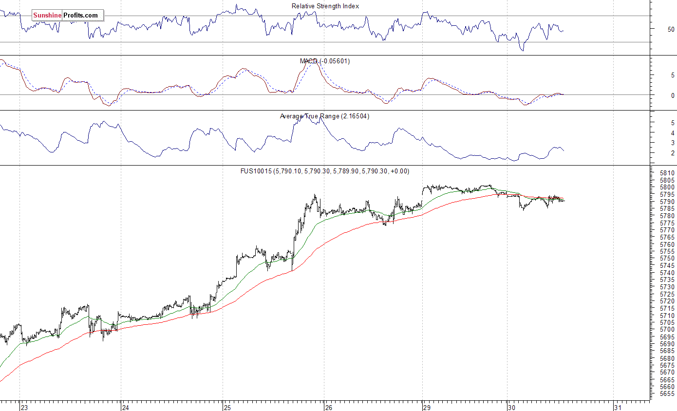 Nasdaq100 futures contract - Nasdaq 100 index chart - NDX