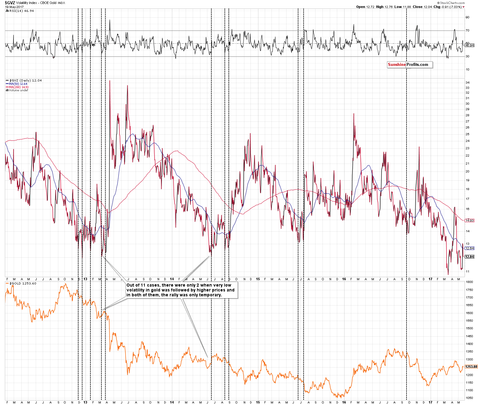 Gold chart