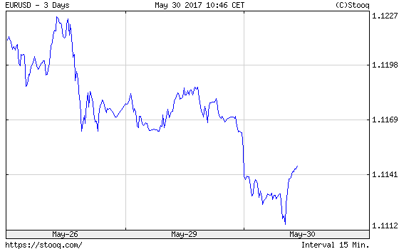 EUR/USD exchange rate