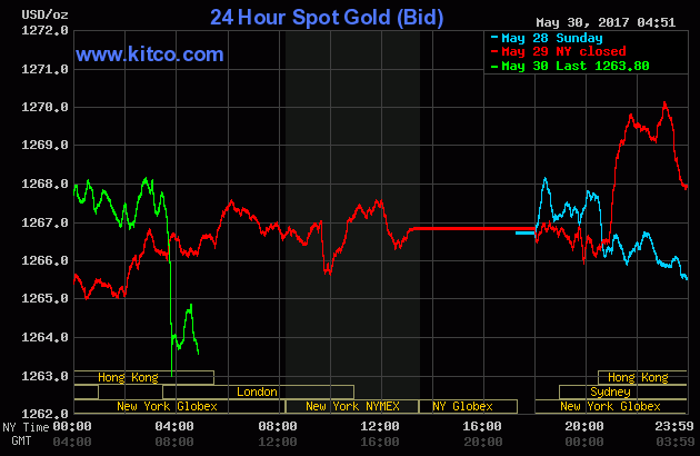 Gold chart