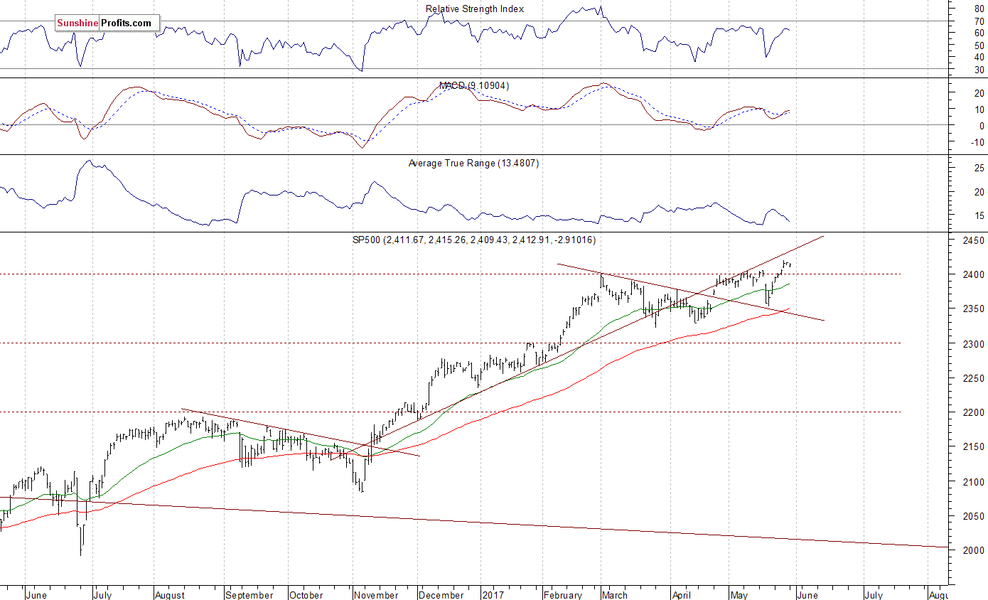 Daily S&P 500 index chart - SPX, Large Cap Index