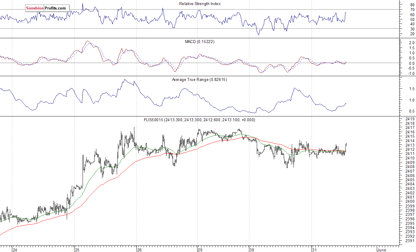 S&P 500 futures contract - S&P 500 index chart - SPX