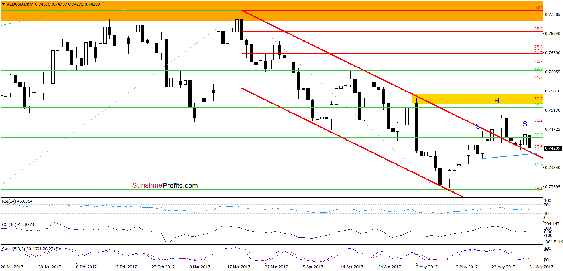 AUD/USD - the daily chart