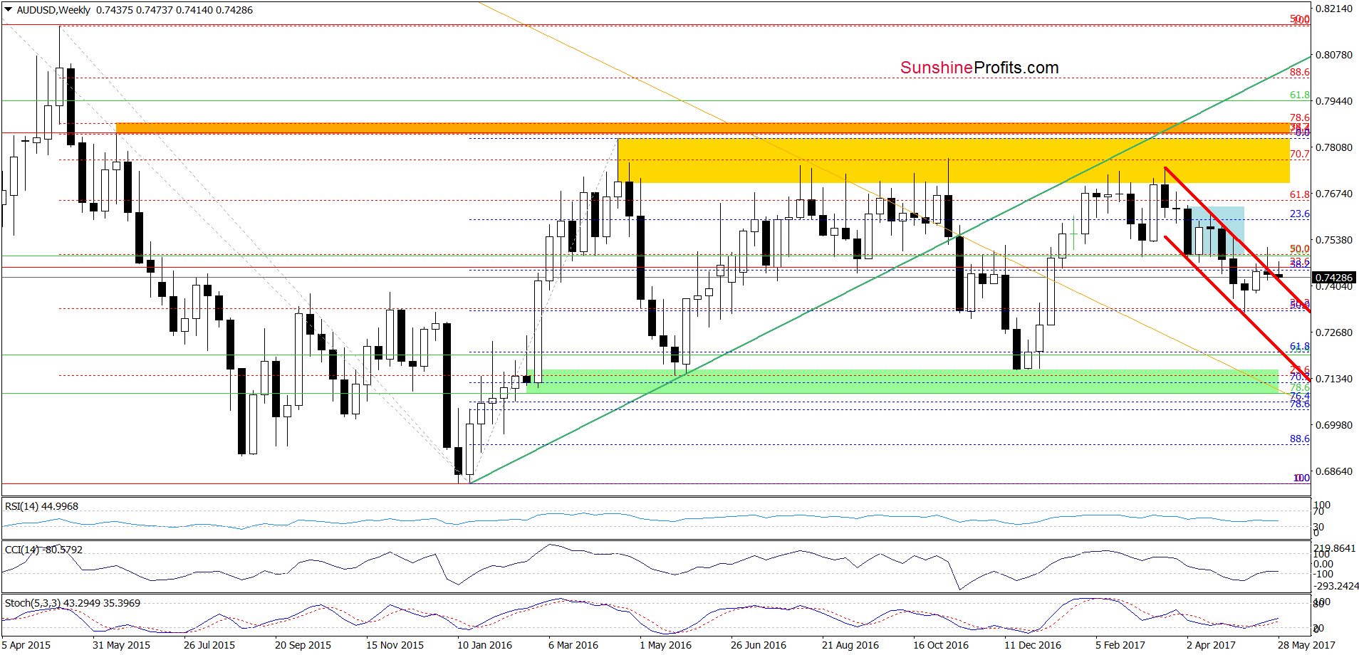 AUD/USD - the weekly chart