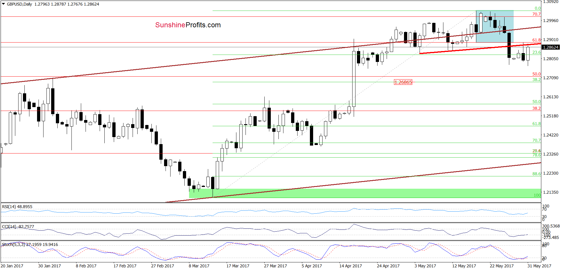 GBP/USD - the daily chart