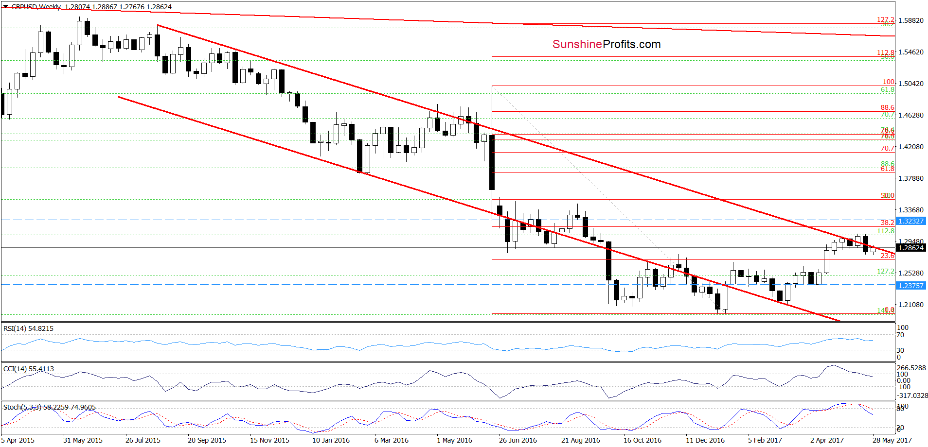 GBP/USD - the weekly chart