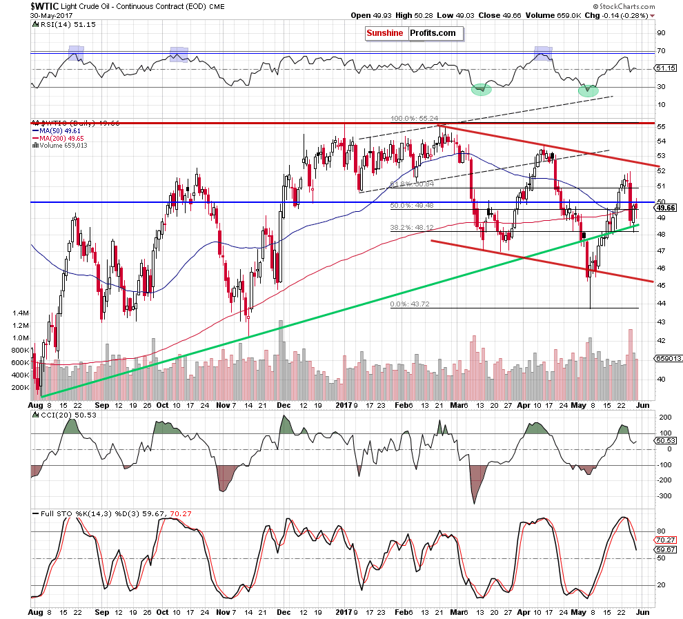 WTIC - the daily chart