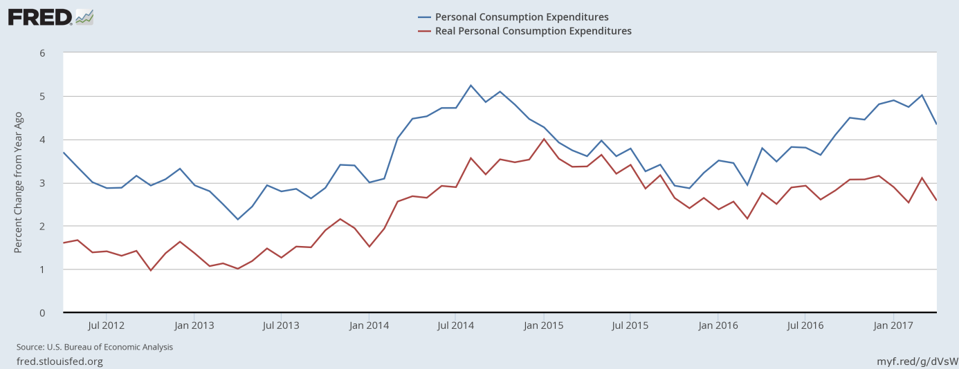 U.S. personal consumption expenditures