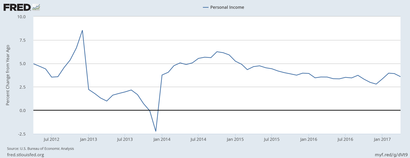 U.S. nominal personal income