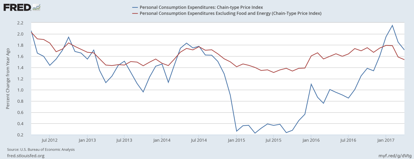 U.S. personal consumption expenditures