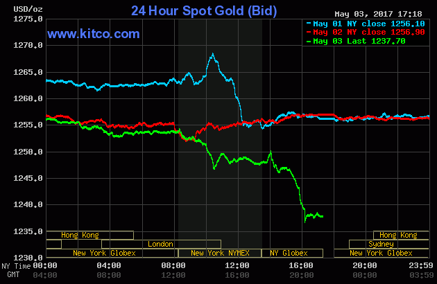 Gold price chart