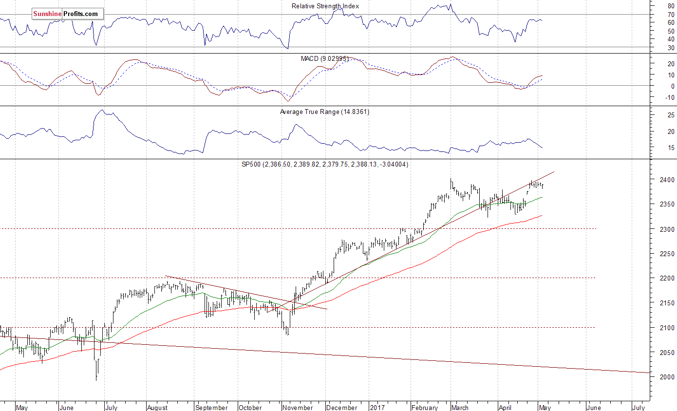 Daily S&P 500 index chart - SPX, Large Cap Index