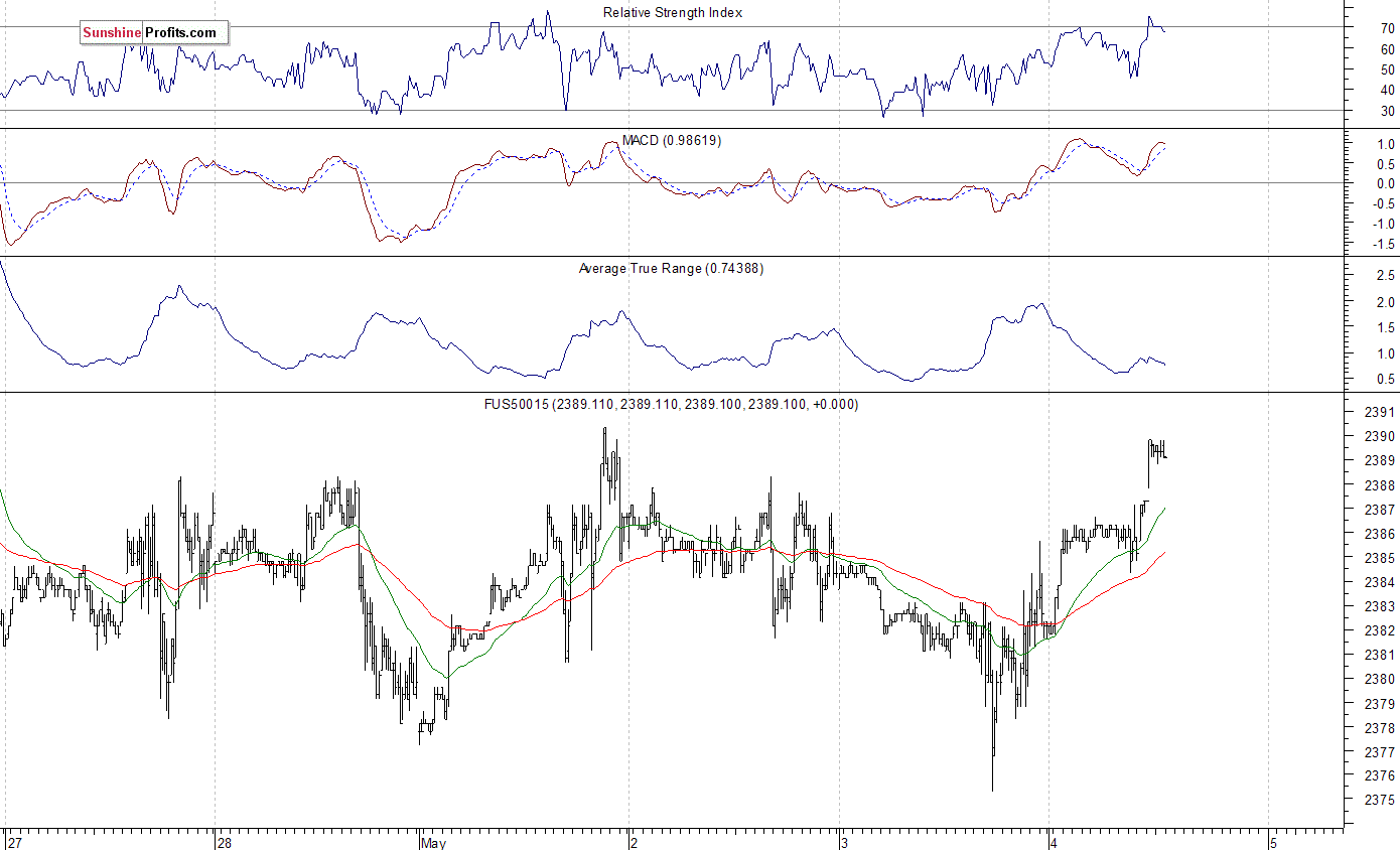 S&P 500 futures contract - S&P 500 index chart - SPX