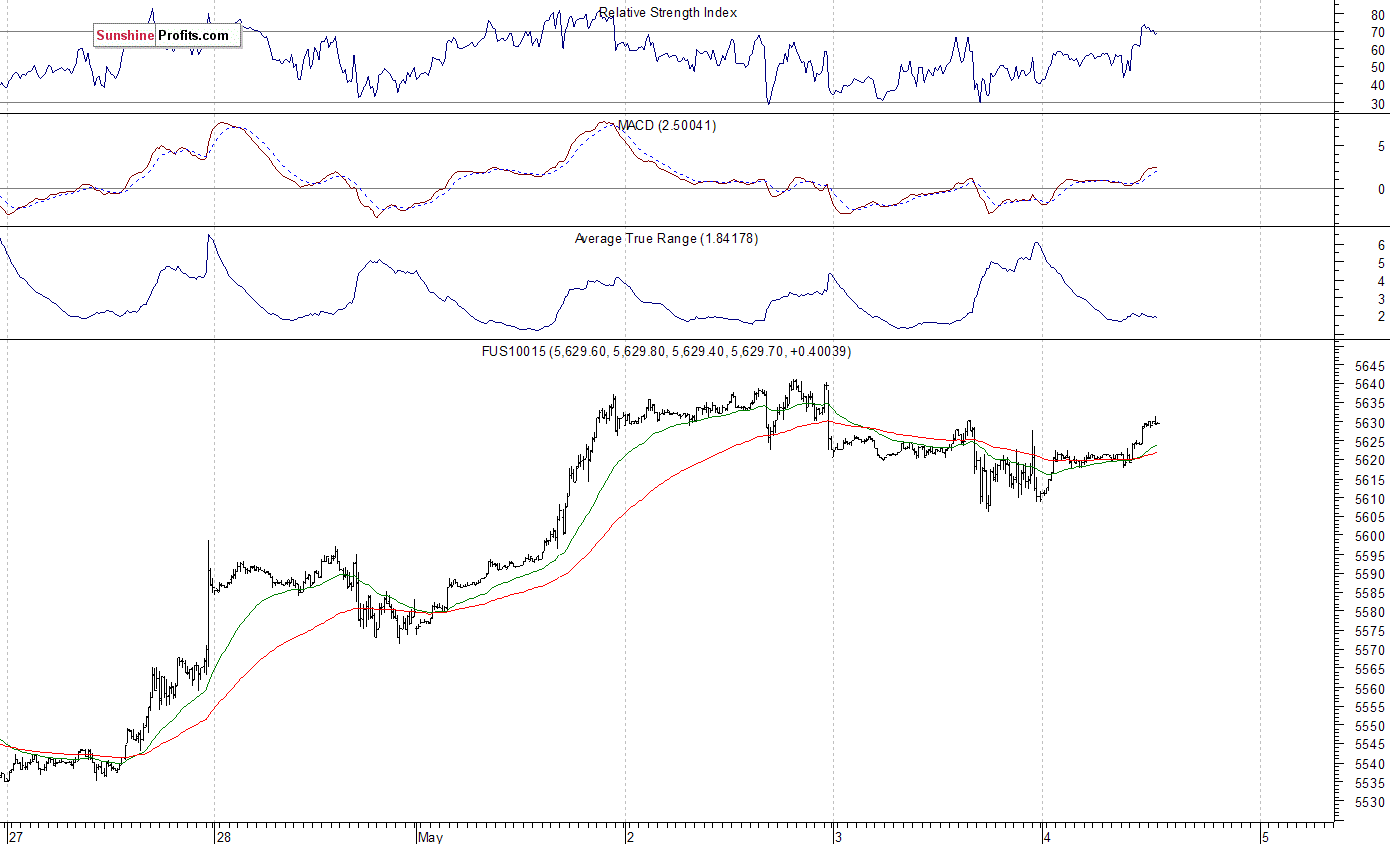 Nasdaq100 futures contract - Nasdaq 100 index chart - NDX