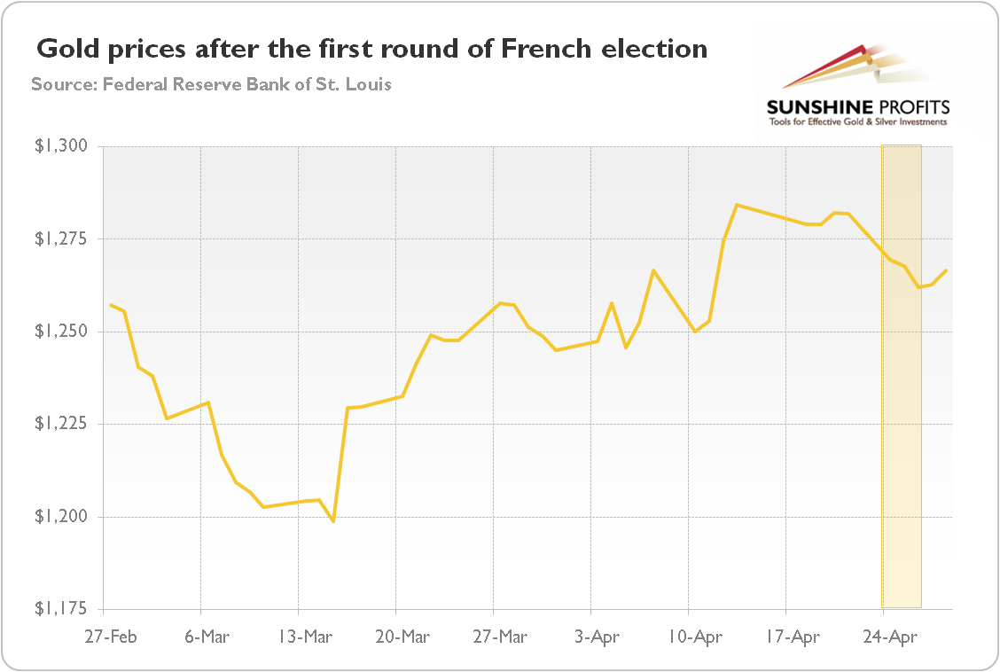 Gold prices after the first round of French election