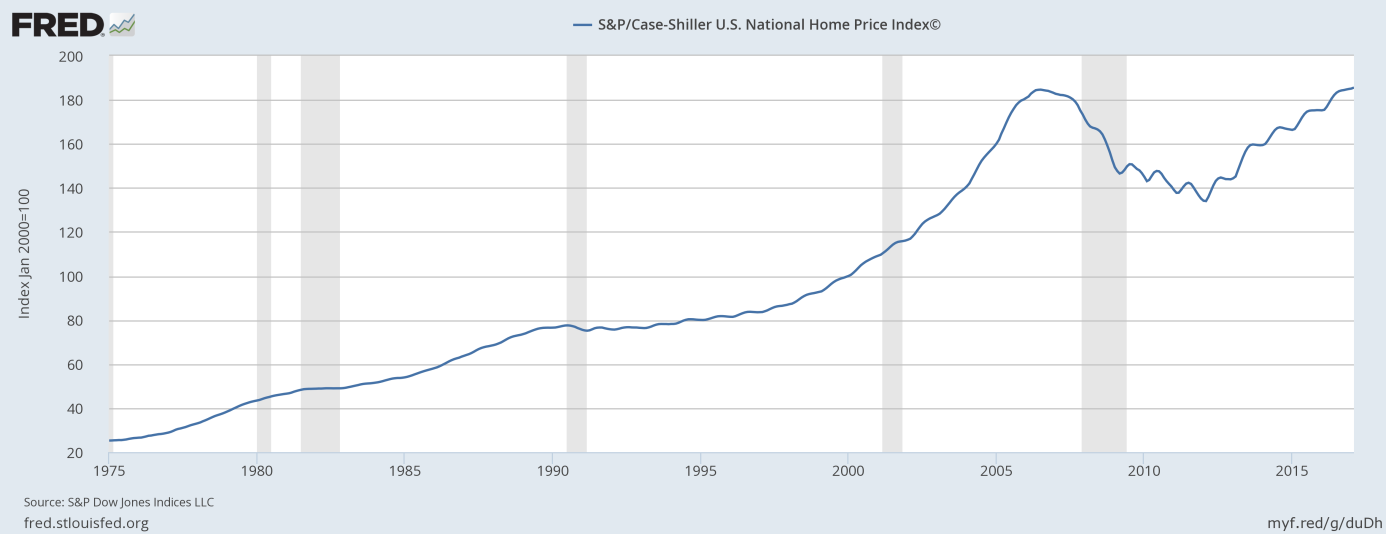 Case-Shiller U.S. National Home Price Index