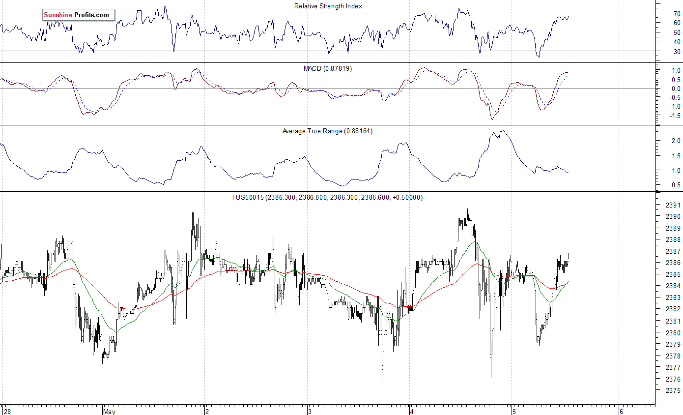 S&P 500 futures contract - S&P 500 index chart - SPX